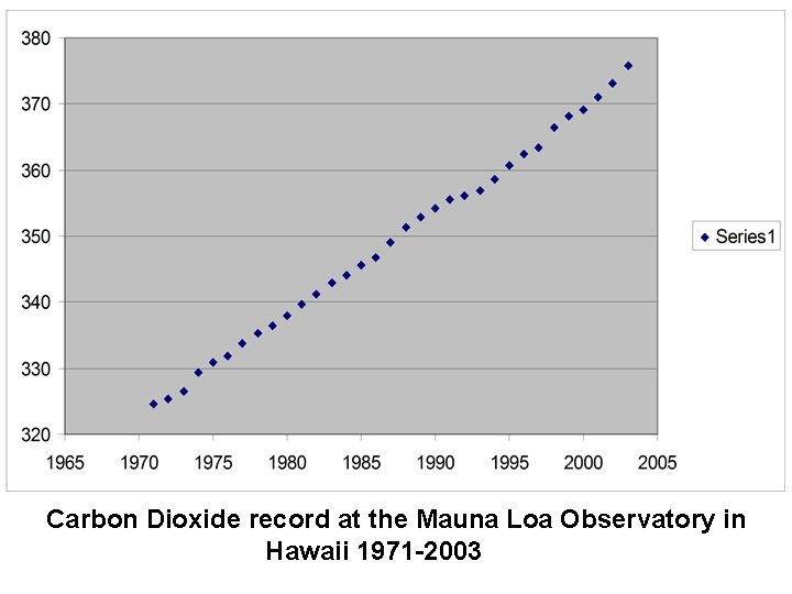 Carbon Dioxide record at the Mauna Loa Observatory in Hawaii 1971 -2003 