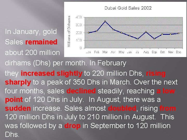 In January, gold Sales remained about 200 million dirhams (Dhs) per month. In February