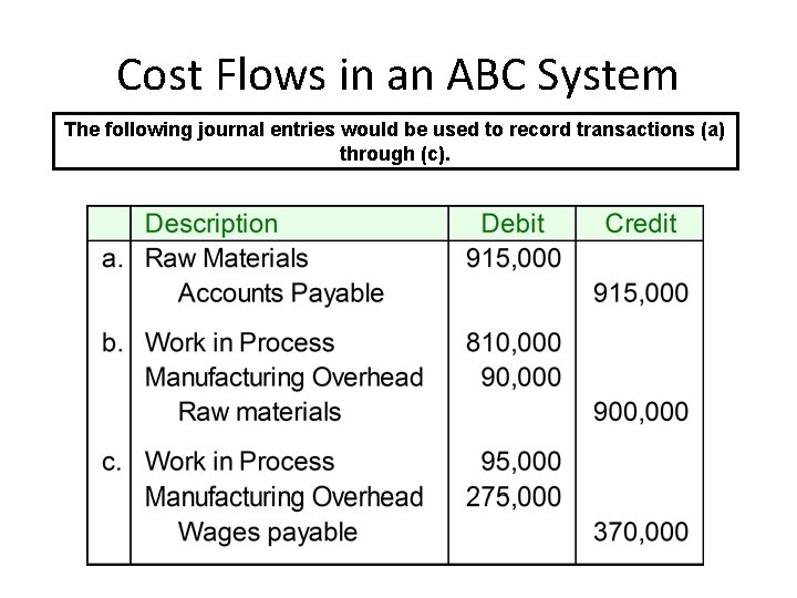 Cost Flows in an ABC System The following journal entries would be used to