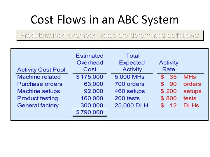 Cost Flows in an ABC System Predetermined overhead rates are determined as follows: 