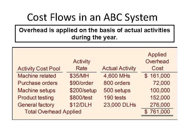Cost Flows in an ABC System Overhead is applied on the basis of actual