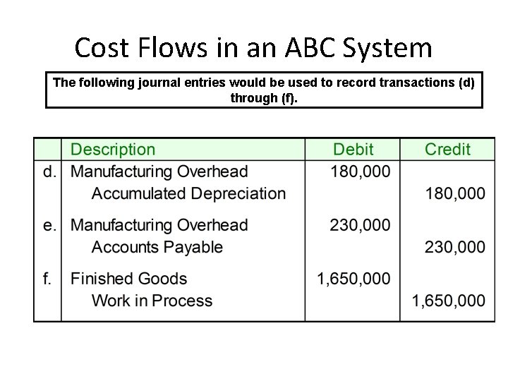 Cost Flows in an ABC System The following journal entries would be used to