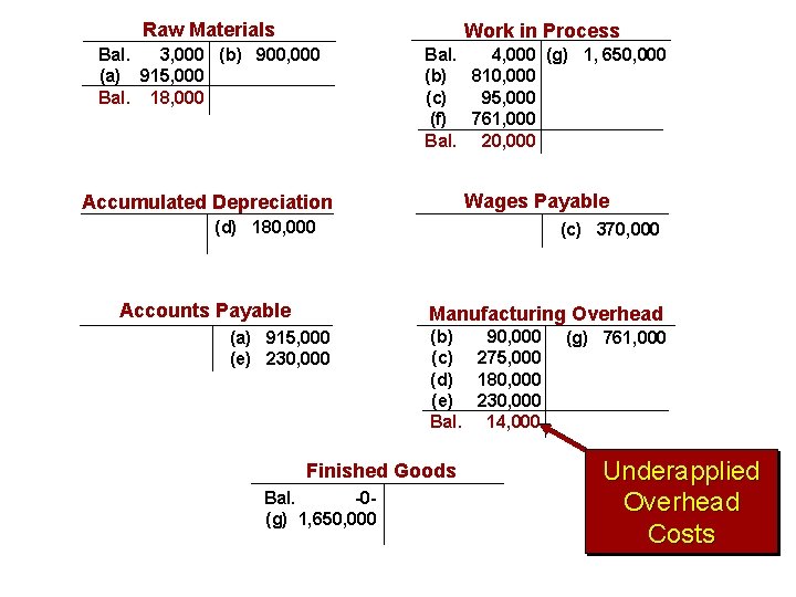 Raw Materials Work in Process Bal. 3, 000 (b) 900, 000 (a) 915, 000