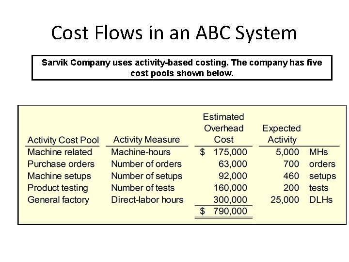Cost Flows in an ABC System Sarvik Company uses activity-based costing. The company has