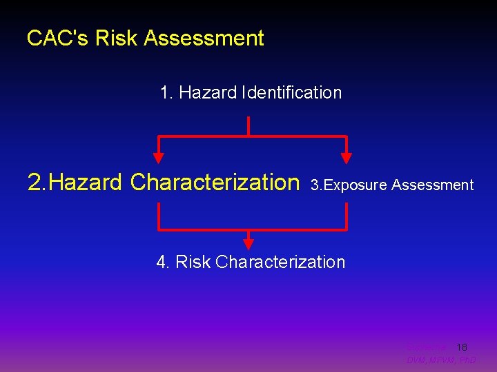 CAC's Risk Assessment 1. Hazard Identification 2. Hazard Characterization 3. Exposure Assessment 4. Risk