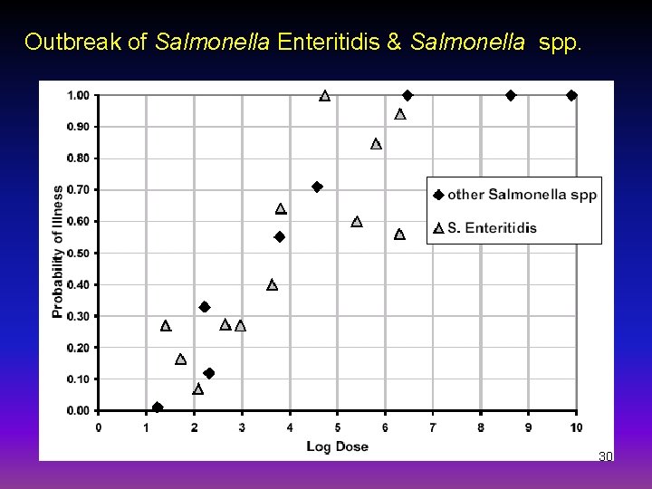 Outbreak of Salmonella Enteritidis & Salmonella spp. 30 