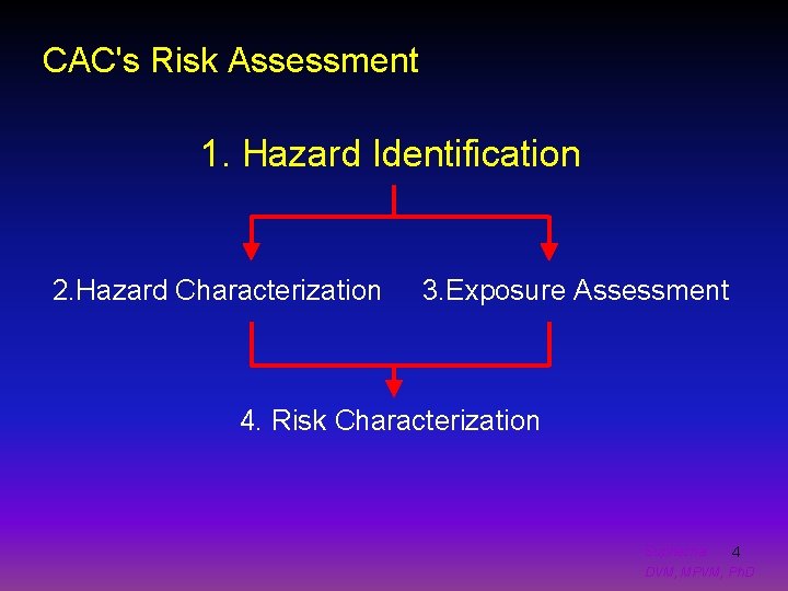 CAC's Risk Assessment 1. Hazard Identification 2. Hazard Characterization 3. Exposure Assessment 4. Risk