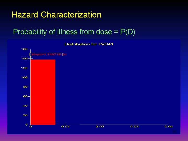 Hazard Characterization Probability of illness from dose = P(D) 50 