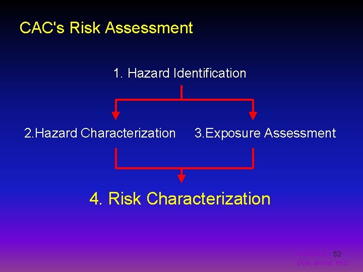 CAC's Risk Assessment 1. Hazard Identification 2. Hazard Characterization 3. Exposure Assessment 4. Risk