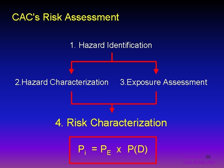 CAC's Risk Assessment 1. Hazard Identification 2. Hazard Characterization 3. Exposure Assessment 4. Risk