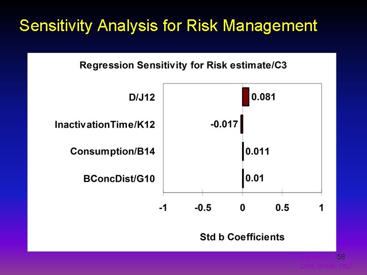 Sensitivity Analysis for Risk Management Suphachai 58 DVM, MPVM, Ph. D 