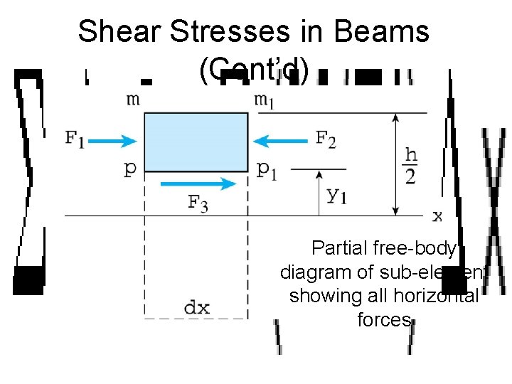 Shear Stresses in Beams (Cont’d) Partial free-body diagram of sub-element showing all horizontal forces