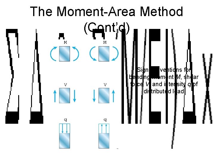 The Moment-Area Method (Cont’d) Sign conventions for bending moment M, shear force V, and