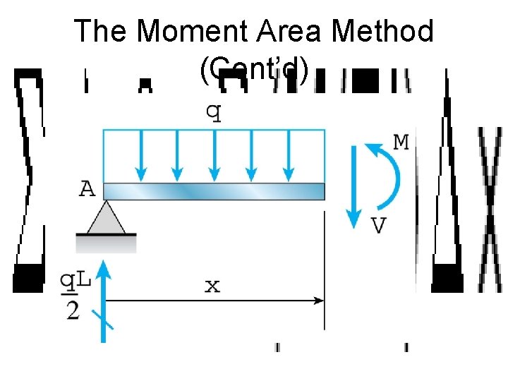 The Moment Area Method (Cont’d) 