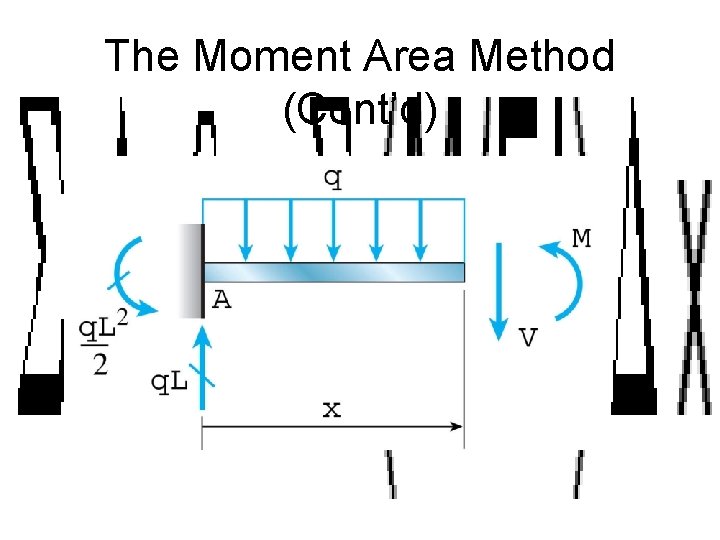 The Moment Area Method (Cont’d) 