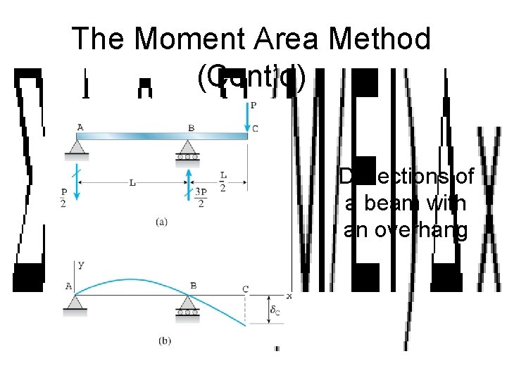 The Moment Area Method (Cont’d) Deflections of a beam with an overhang 