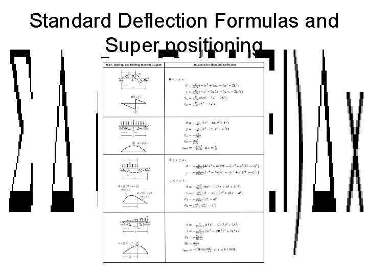 Standard Deflection Formulas and Super positioning 