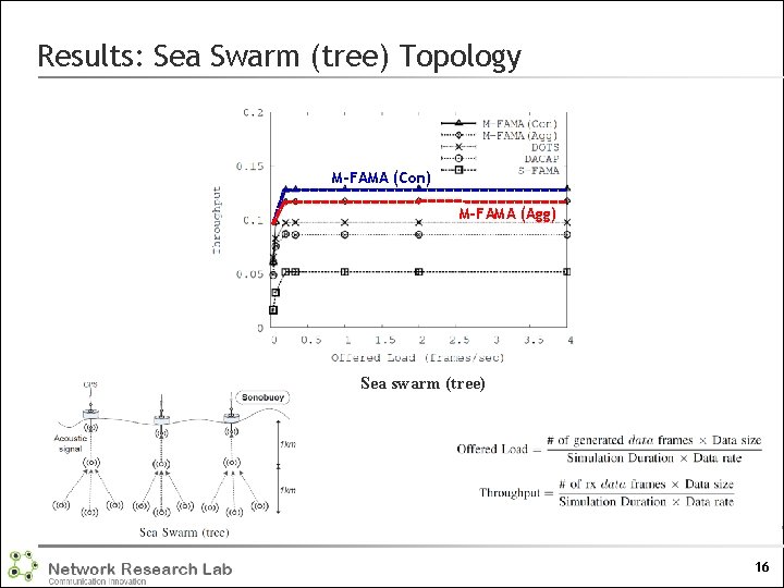 Results: Sea Swarm (tree) Topology M-FAMA (Con) M-FAMA (Agg) Sea swarm (tree) 16 