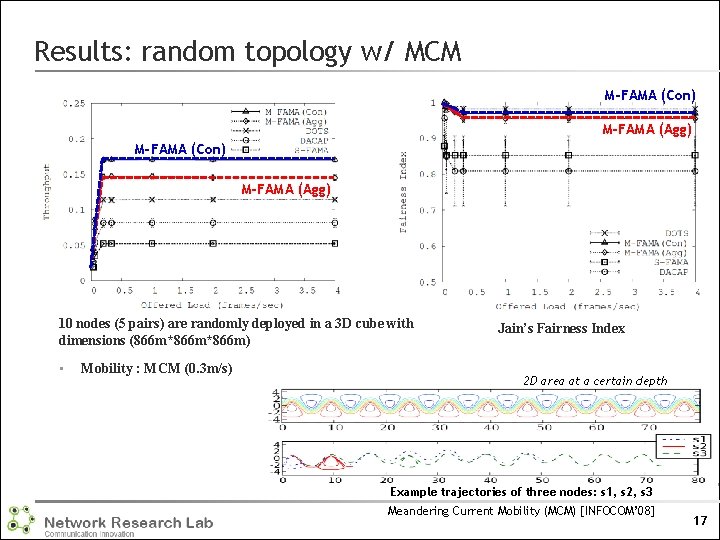 Results: random topology w/ MCM M-FAMA (Con) M-FAMA (Agg) 10 nodes (5 pairs) are