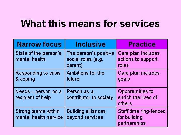 What this means for services Narrow focus Inclusive Practice State of the person’s mental
