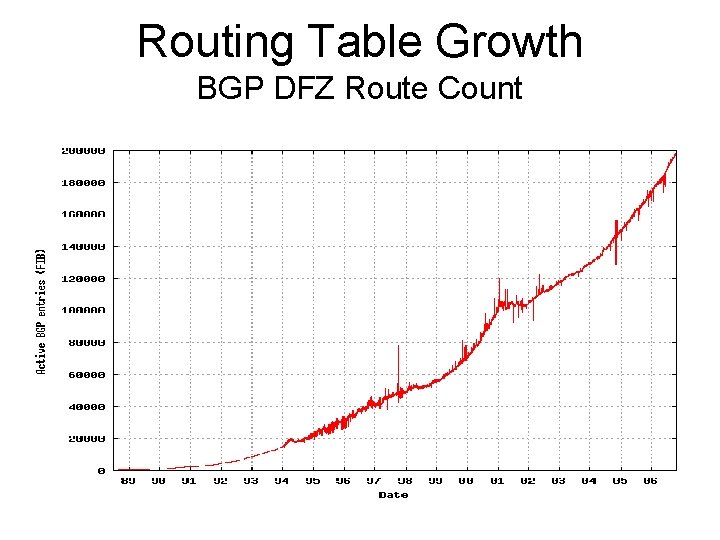 Routing Table Growth BGP DFZ Route Count 