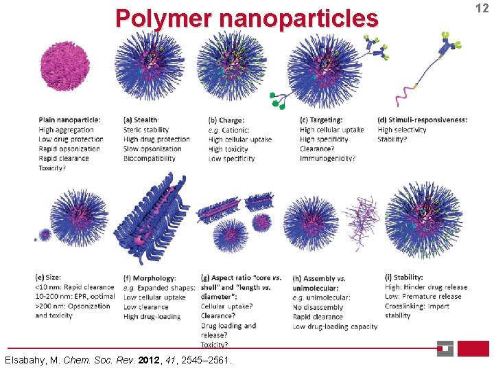 Polymer nanoparticles Elsabahy, M. Chem. Soc. Rev. 2012, 41, 2545– 2561. 12 