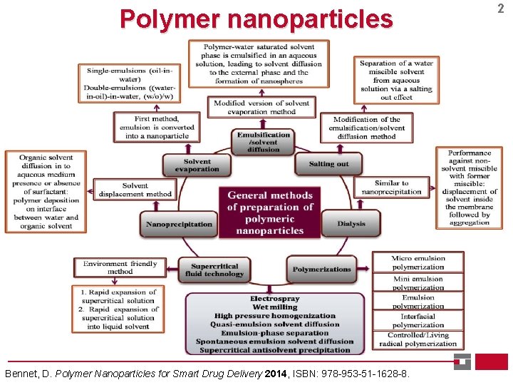 Polymer nanoparticles Bennet, D. Polymer Nanoparticles for Smart Drug Delivery 2014, ISBN: 978 -953