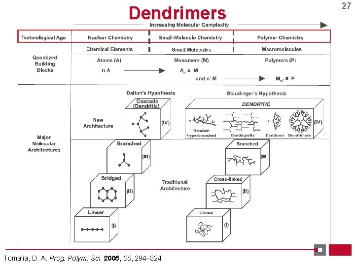 Dendrimers Tomalia, D. A. Prog. Polym. Sci. 2005, 30, 294– 324. 27 