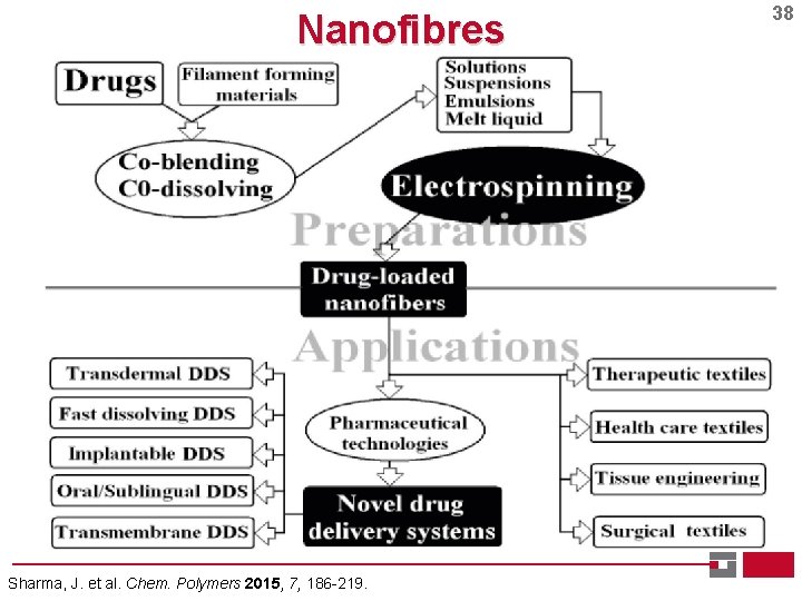 Nanofibres Sharma, J. et al. Chem. Polymers 2015, 7, 186 -219. 38 