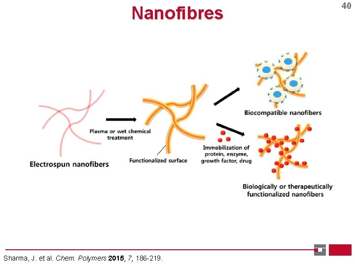 Nanofibres Sharma, J. et al. Chem. Polymers 2015, 7, 186 -219. 40 