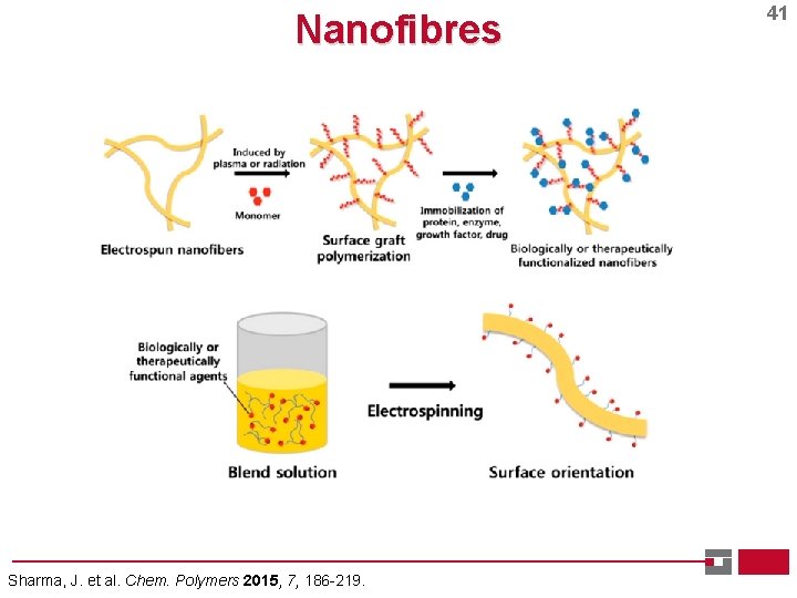 Nanofibres Sharma, J. et al. Chem. Polymers 2015, 7, 186 -219. 41 