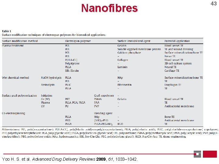 Nanofibres Yoo H. S. et al. Advanced Drug Delivery Reviews 2009, 61, 1033– 1042.