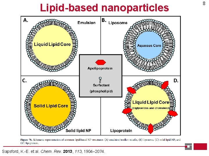 Lipid-based nanoparticles Sapsford, K. -E. et al. Chem. Rev. 2013, 1904– 2074. 8 