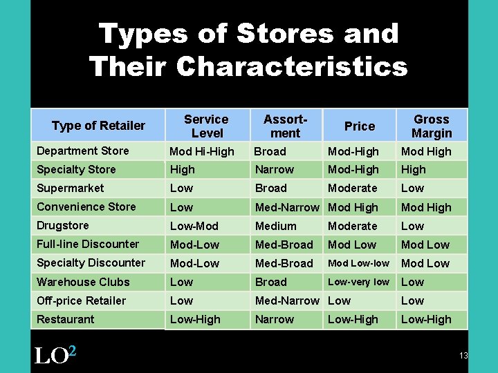 Types of Stores and Their Characteristics Type of Retailer Service Level Assortment Price Gross