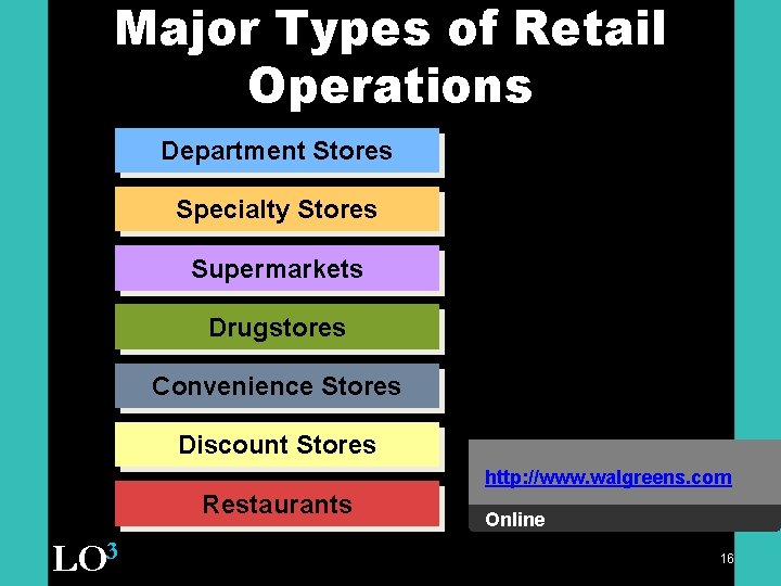 Major Types of Retail Operations Department Stores Specialty Stores Supermarkets Drugstores Convenience Stores Discount