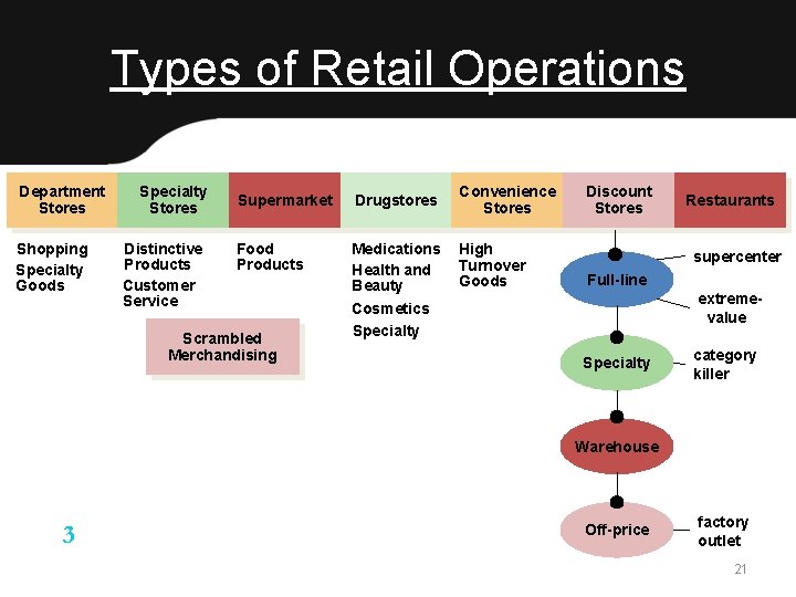 Types of Retail Operations Department Stores Shopping Specialty Goods Specialty Stores Distinctive Products Customer