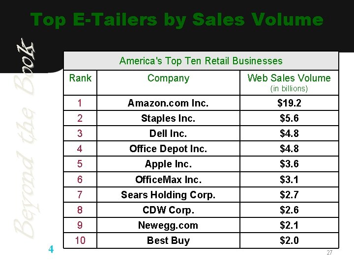 Beyond the Book Top E-Tailers by Sales Volume LO 4 America's Top Ten Retail