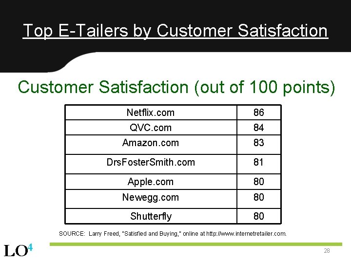 Top E-Tailers by Customer Satisfaction (out of 100 points) Netflix. com 86 QVC. com