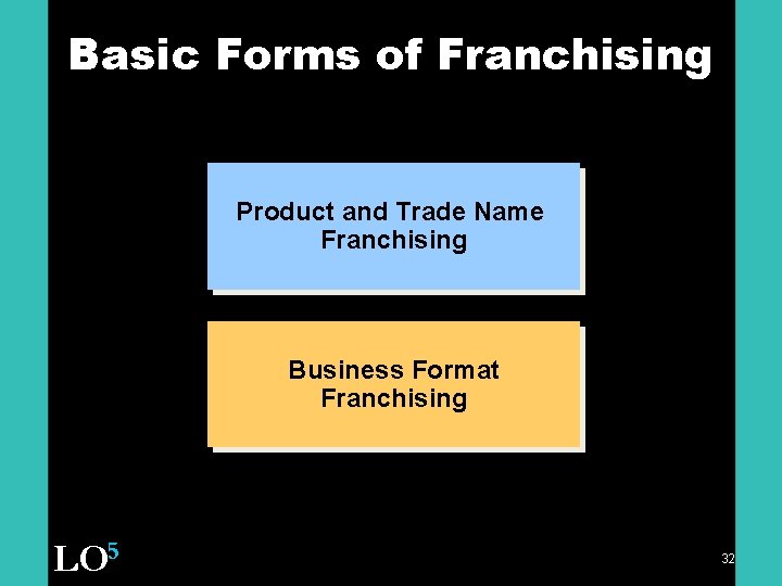 Basic Forms of Franchising Product and Trade Name Franchising Business Format Franchising LO 5