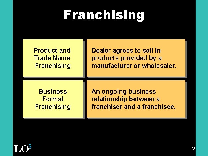 Franchising LO 5 Product and Trade Name Franchising Dealer agrees to sell in products