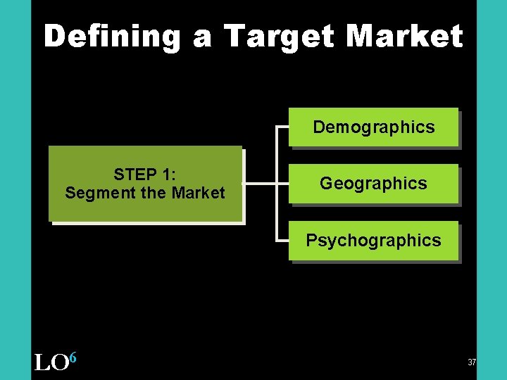 Defining a Target Market Demographics STEP 1: Segment the Market Geographics Psychographics LO 6