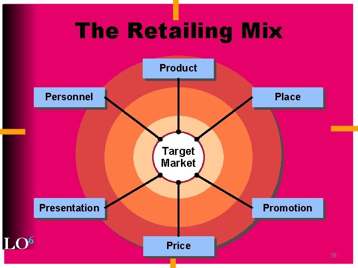 The Retailing Mix Product Personnel Place Target Market Presentation LO 6 Promotion Price 39