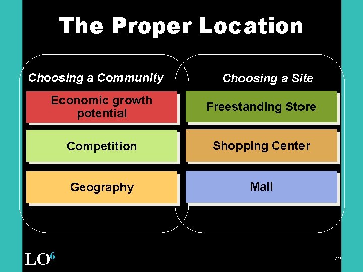 The Proper Location Choosing a Community Choosing a Site Economic growth potential Freestanding Store