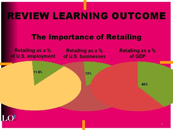 REVIEW LEARNING OUTCOME The Importance of Retailing as a % of U. S. employment