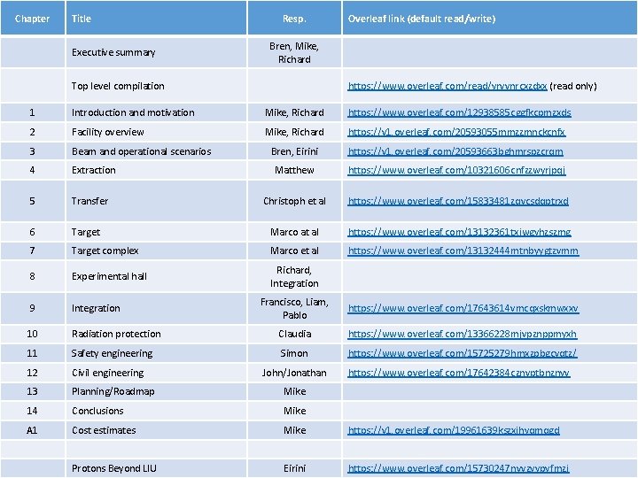 Chapter Title Resp. Bren, Mike, Richard Overleaf link (default read/write) Executive summary Top level