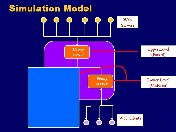 Simulation Model Web Servers Proxy server Upper Level (Parent) Proxy server Lower Level (Children)