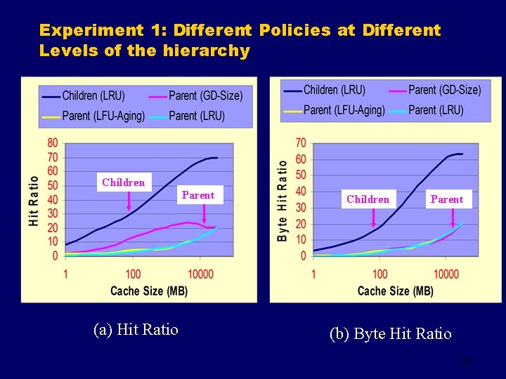 Experiment 1: Different Policies at Different Levels of the hierarchy Children Parent (a) Hit