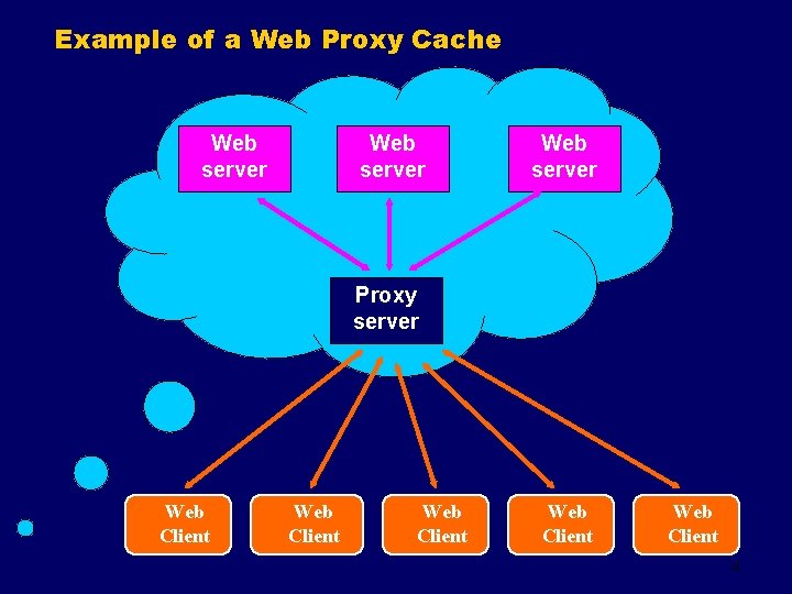 Example of a Web Proxy Cache Web server Proxy server Web Client Web Client