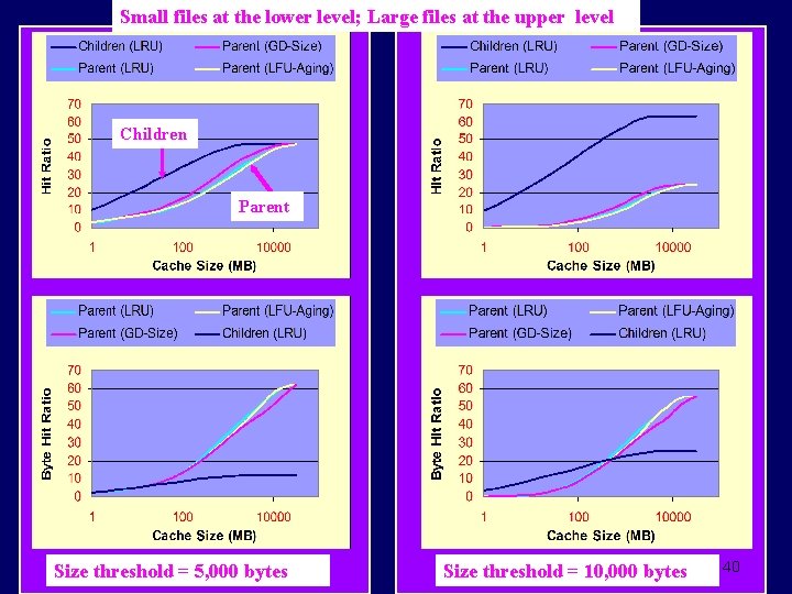 Small files at the lower level; Large files at the upper level Children Parent