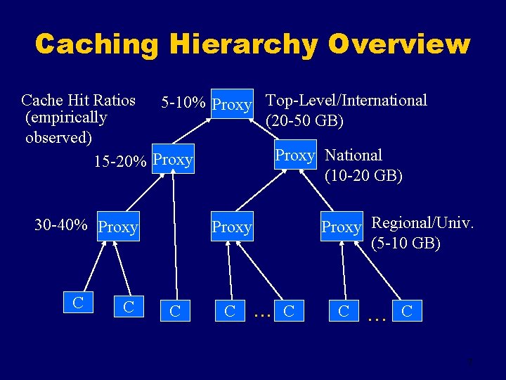 Caching Hierarchy Overview Cache Hit Ratios 5 -10% Proxy Top-Level/International (empirically (20 -50 GB)